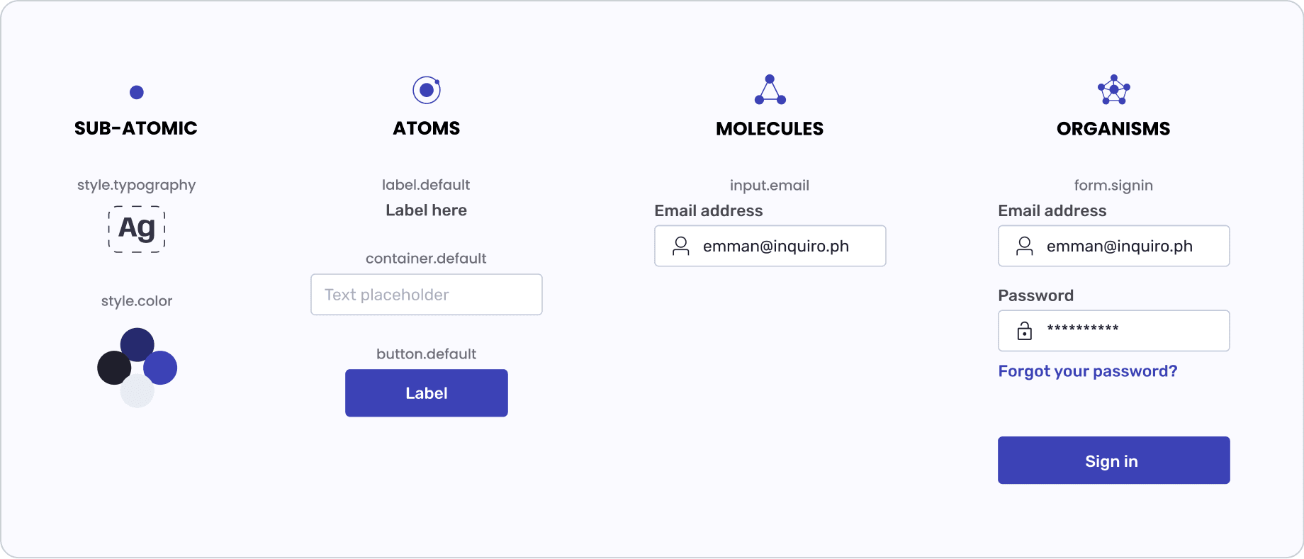 Atomic design levels. Sub-atomic: style.typography and style.color. Atoms: label.default, container.default and button.default. Molecules: input.email. Organisms: form.signin, a full sign-in form.
