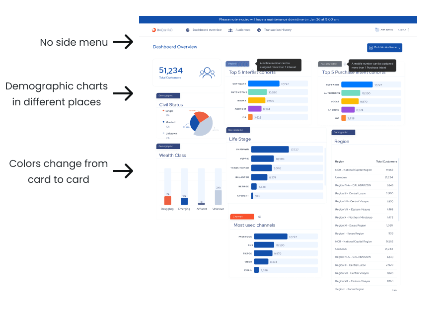 The old dashboard with notes: no side menu, demographic charts in different places, and colors that change from card to card.
