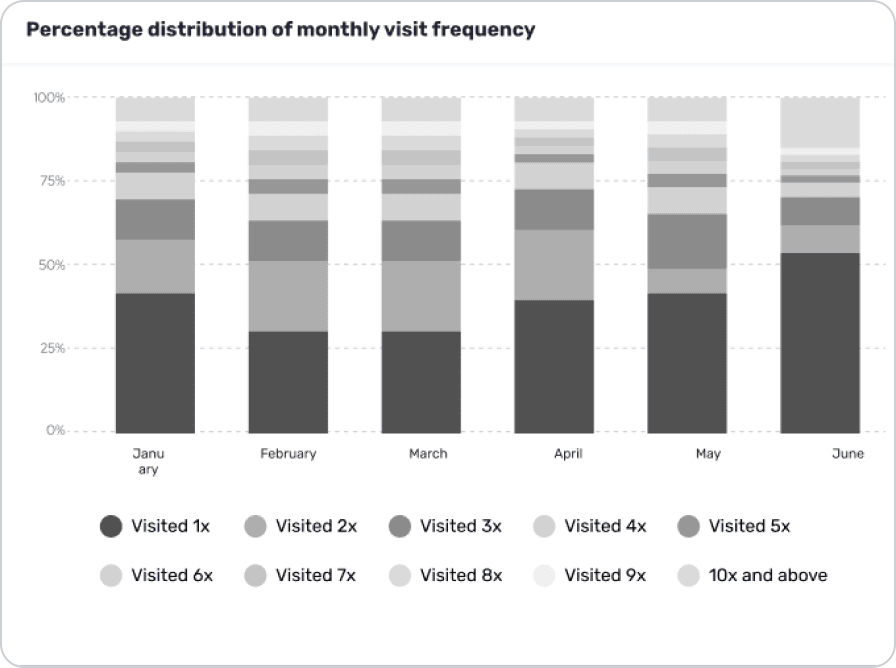 The visit frequency chart in grayscale. Neighbor groups still differ in lightness.