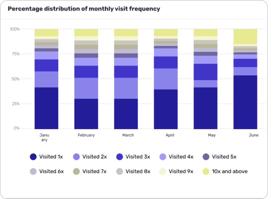 The visit frequency chart as seen with deuteranopia. Neighbor groups still differ in lightness.