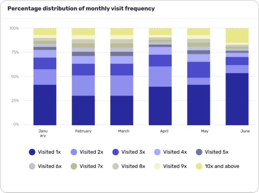 The visit frequency chart as seen with protanopia. Neighbor groups still differ in lightness.