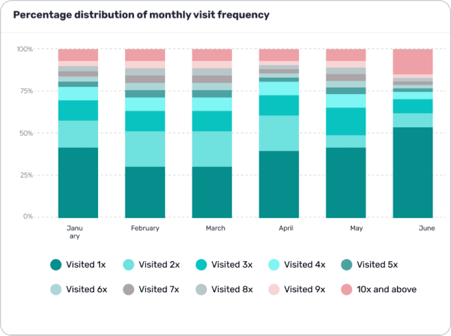 The visit frequency chart as seen with tritanopia. Neighbor groups still differ in lightness.