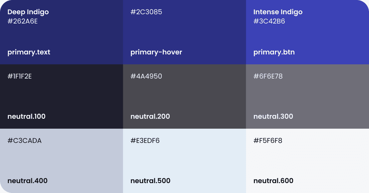 Color grid. Primary: Deep Indigo #262A6E (primary.text), #2C3085 (primary-hover), Intense Indigo #3C42B6 (primary.btn). Neutral: #1F1F2E (neutral.100), #4A4950 (neutral.200), #6F6E78 (neutral.300), #C3CADA (neutral.400), #E3EDF6 (neutral.500), #F5F6F8 (neutral.600).