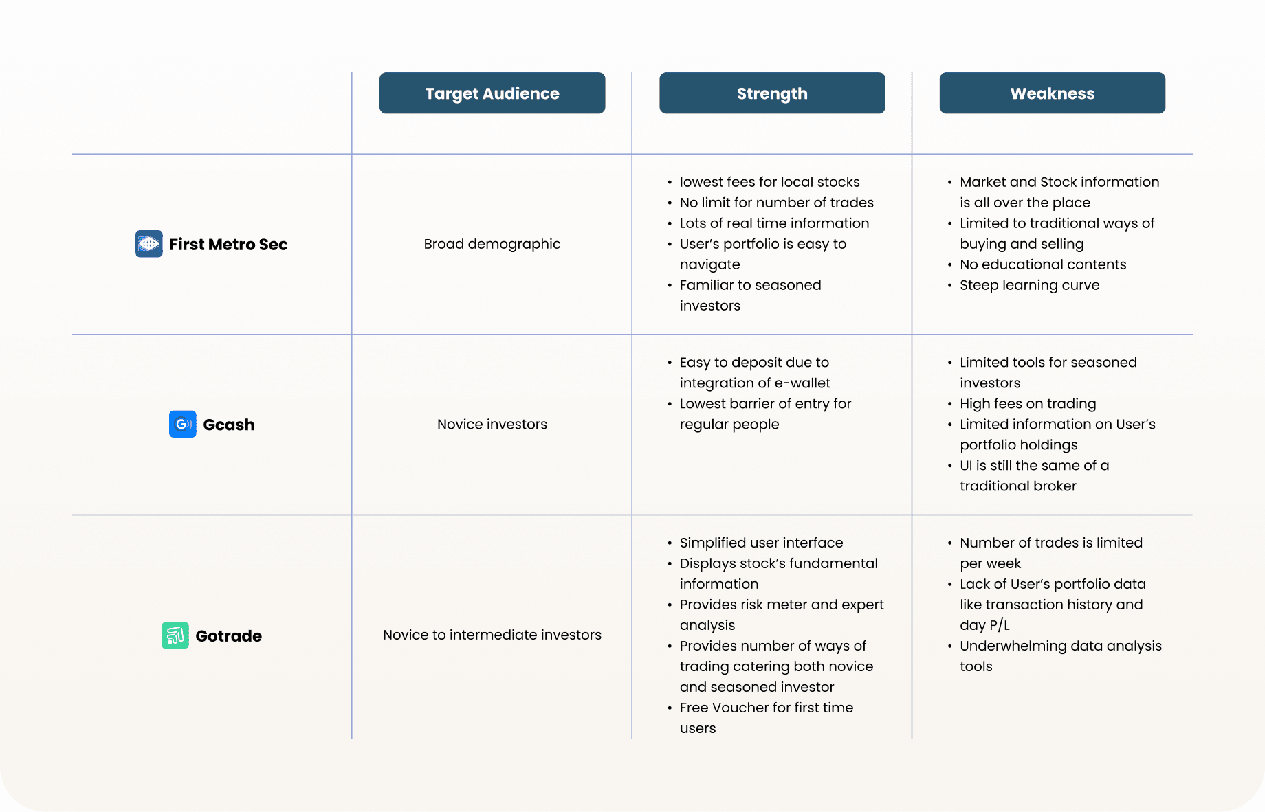Comparison of three apps. First Metro Sec: broad demographic, low fees and lots of real-time information, but scattered information, no educational content and a steep learning curve. GCash: novice investors, easy deposits and a low barrier to entry, but limited tools, high trading fees and little portfolio information. Gotrade: novice to intermediate investors, a simple interface, risk meter and a free voucher for first-time users, but limited trades per week and weak data analysis tools.