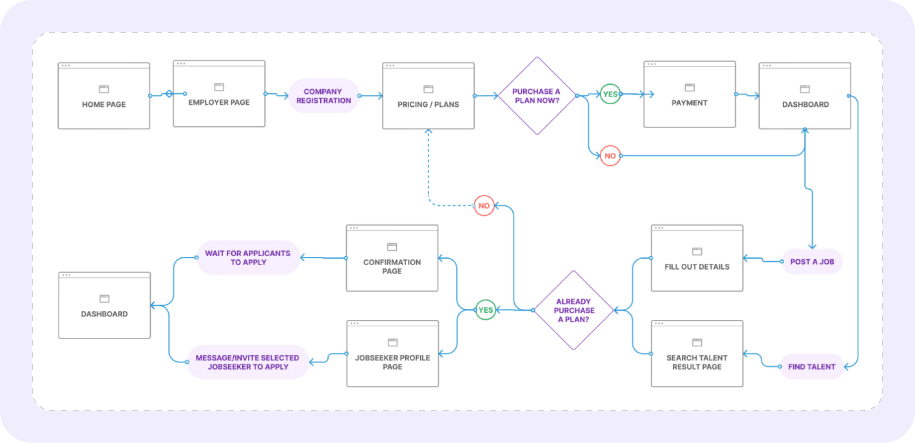 Hiring company flow: home page, employer page, company registration, pricing and plans, payment, then the dashboard. From the dashboard, a company can post a job, fill out the details and wait for applicants, or search talent, view job seeker profiles and message or invite them to apply.