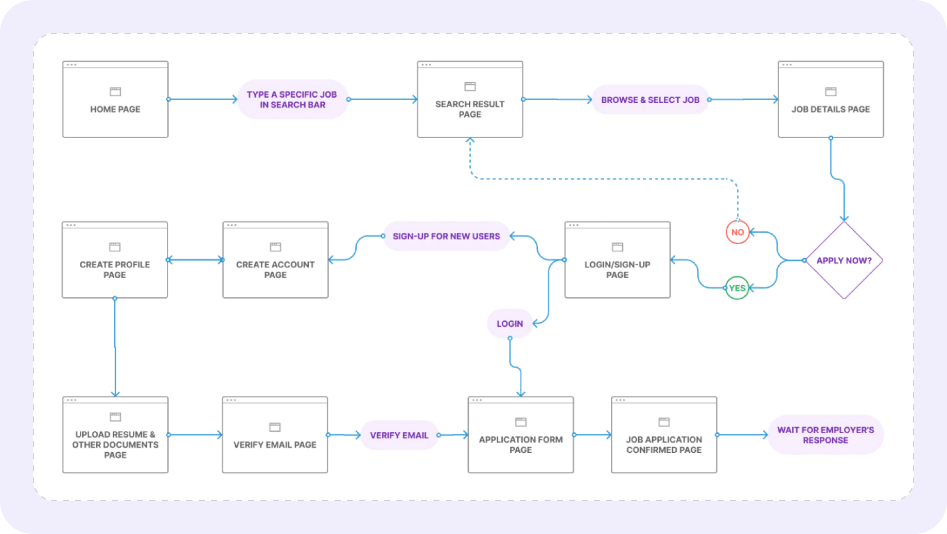Job seeker flow: home page, search a job, search results, job details, then apply. New users sign up, create an account and profile, upload a resume and verify their email. Logged-in users go to the application form, then a confirmation page, and wait for the employer's response.