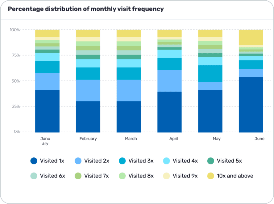 One stacked bar chart, percentage distribution of monthly visit frequency, with January to June side by side and ten visit groups from 1x to 10x and above.