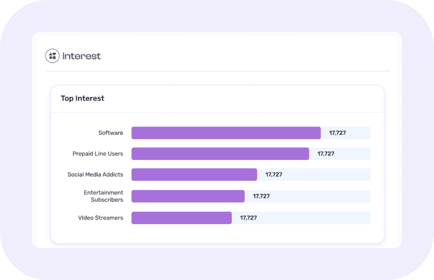 The new Top Interest chart: five purple bars in one color, for Software, Prepaid Line Users, Social Media Addicts, Entertainment Subscribers and Video Streamers.