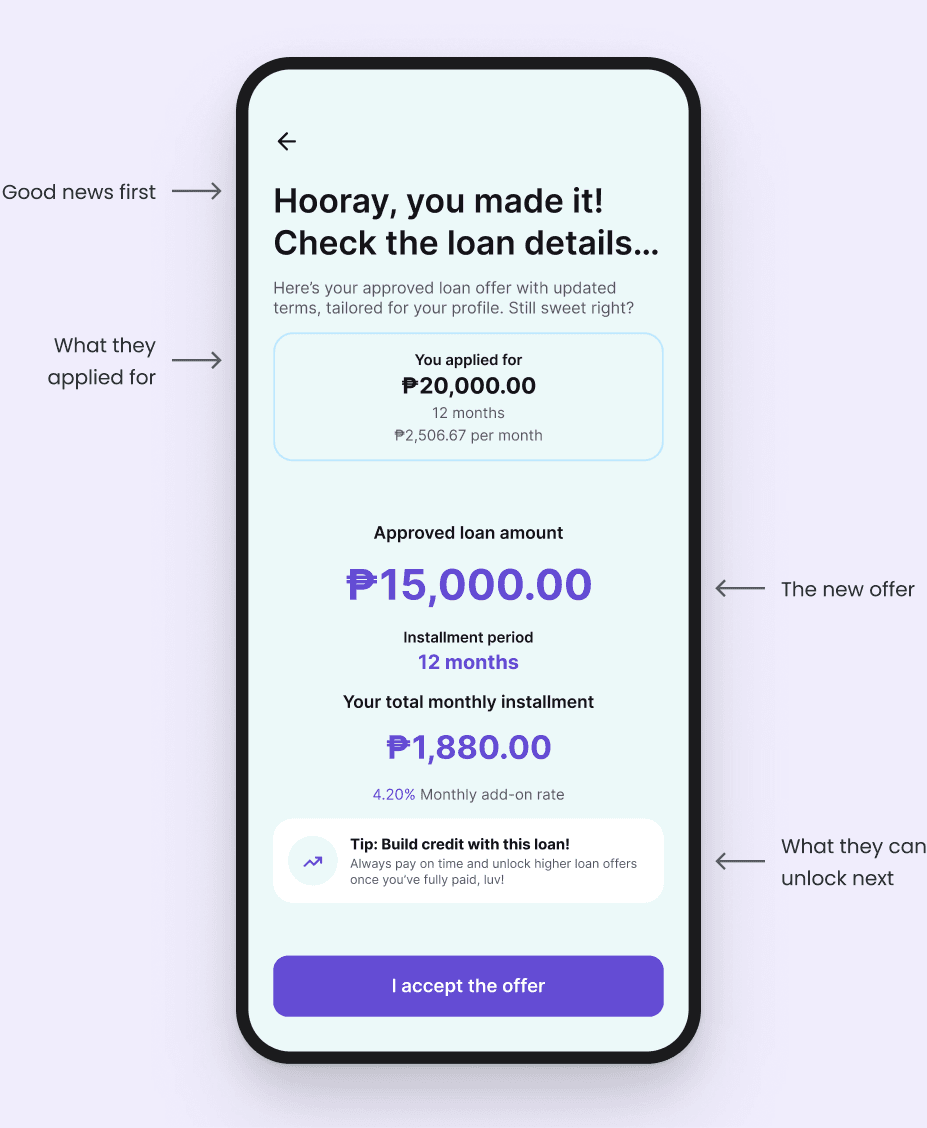 The lower amount offer screen, 'Hooray, you made it! Check the loan details', with notes: good news first, what they applied for, the new offer, and what they can unlock next.