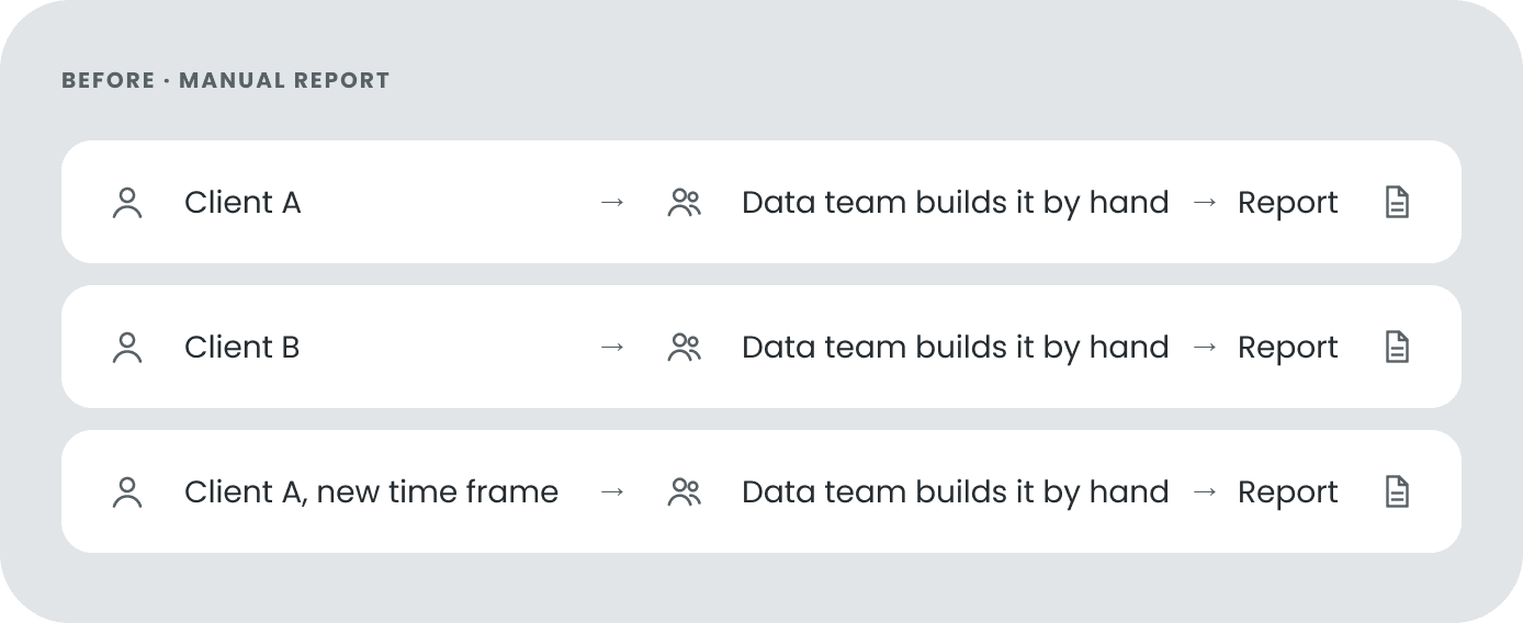 Before, manual report: Client A, Client B, and Client A with a new time frame each go to the data team, who builds a report by hand every time.