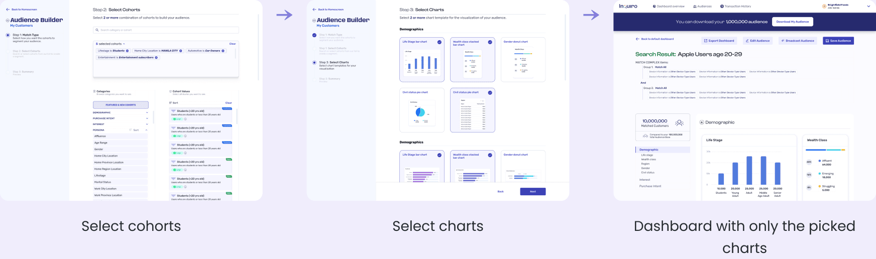 Three screens of the new flow: select cohorts, select charts, and the dashboard with only the picked charts.
