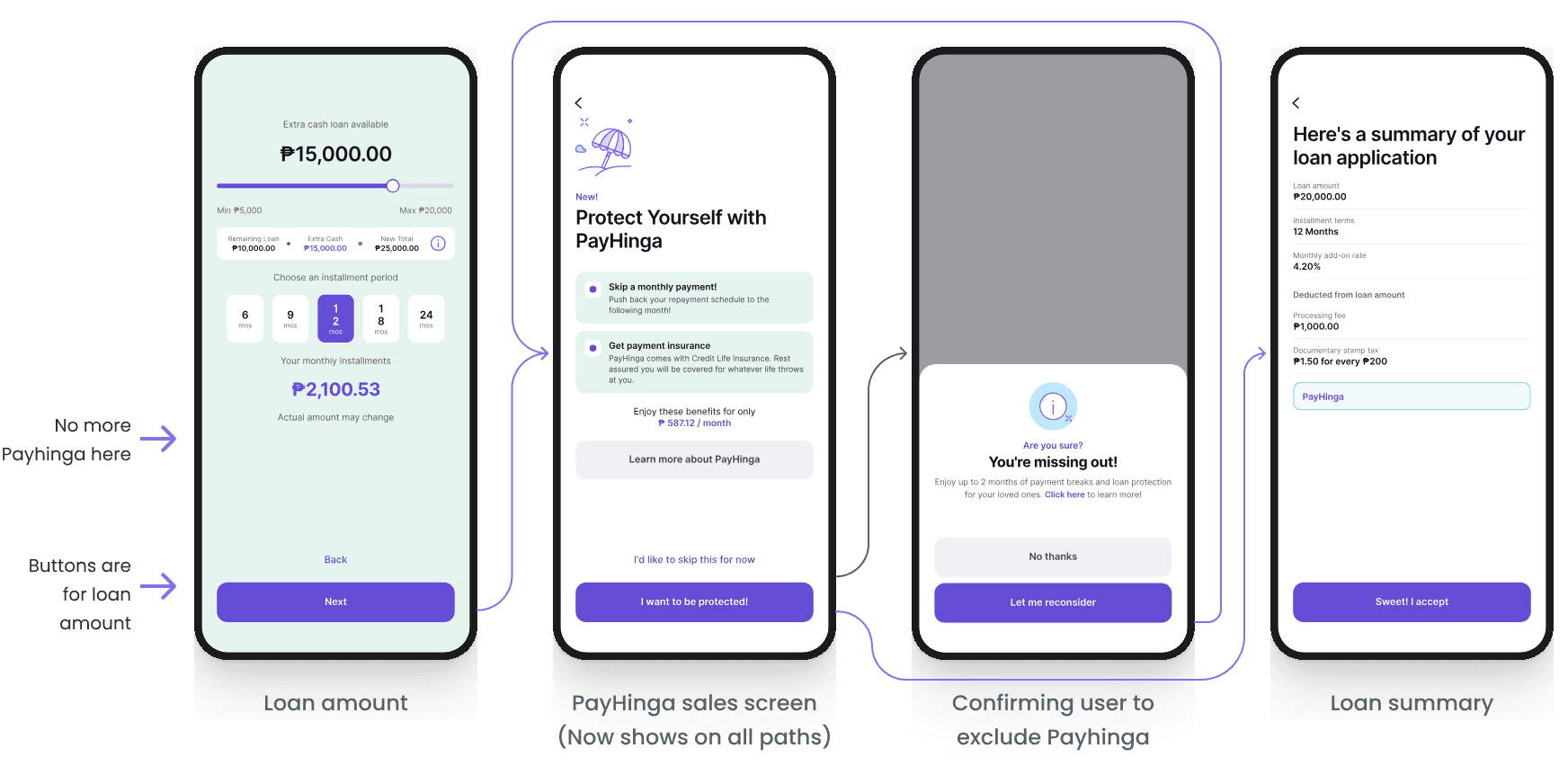 The new flow in four screens: loan amount without PayHinga, the PayHinga sales screen, a pop-up confirming the customer wants to skip it, and the loan summary.