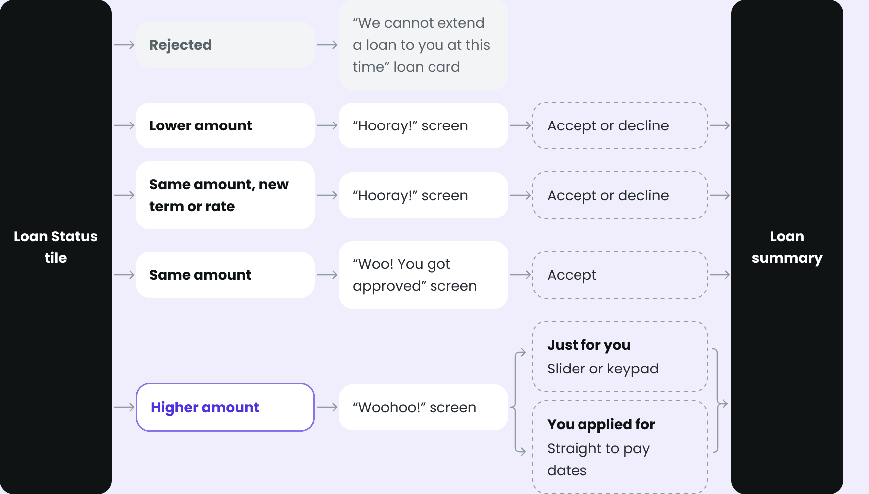 Offer paths from the Loan Status tile to the loan summary. Rejected: 'We cannot extend a loan to you at this time' loan card. Lower amount: 'Hooray!' screen, then accept or decline. Same amount with a new term or rate: 'Hooray!' screen, then accept or decline. Same amount: 'Woo! You got approved' screen, then accept. Higher amount: 'Woohoo!' screen, then 'Just for you' with a slider or keypad, or 'You applied for', which goes straight to pay dates.