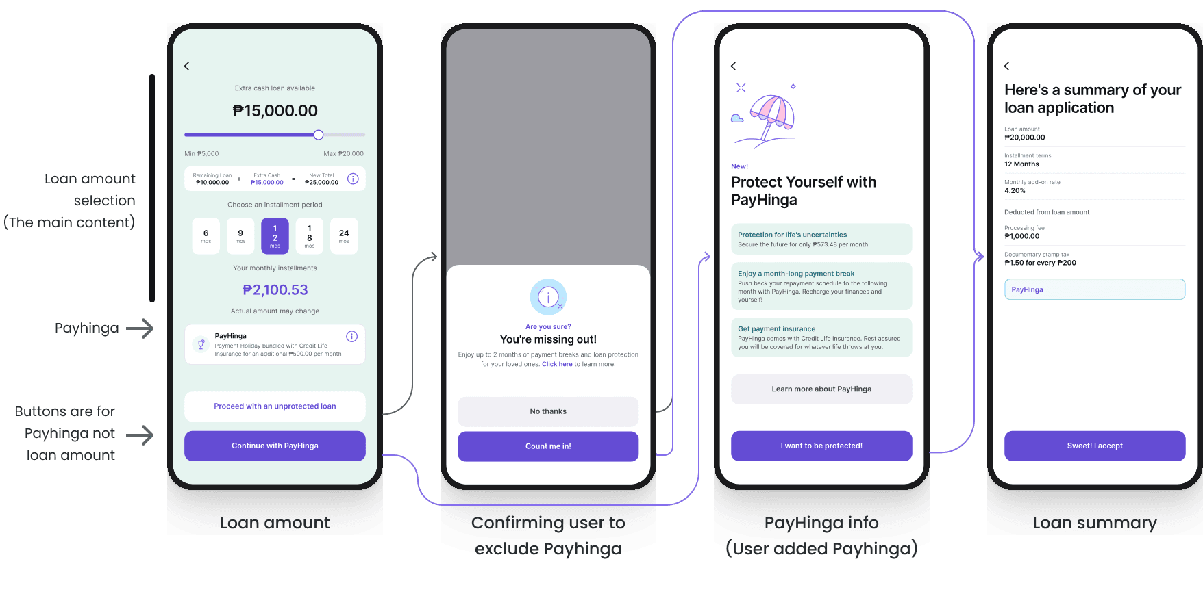 The old flow in four screens: loan amount with PayHinga at the bottom, a pop-up asking 'Are you sure?' when skipping it, the PayHinga info screen, and the loan summary.