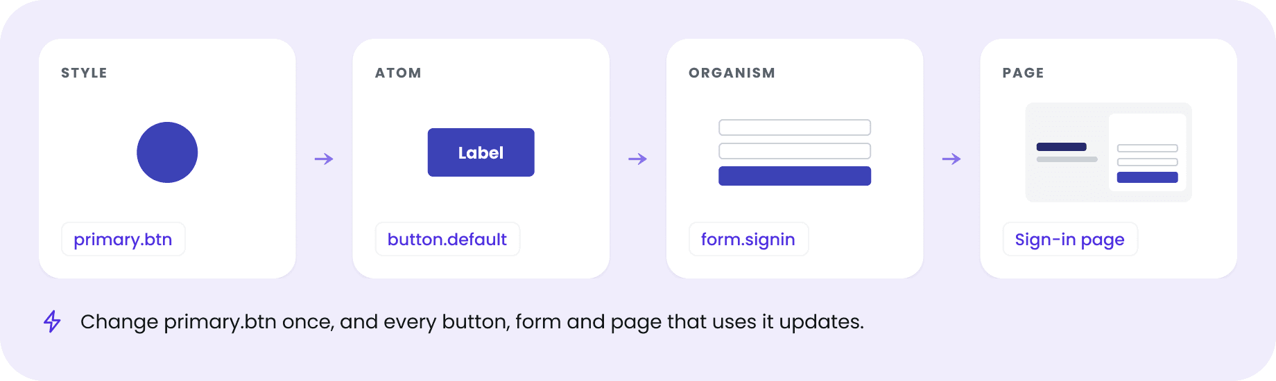 A chain from style to page: the primary.btn style, the button.default atom, the form.signin organism, and the sign-in page. Change primary.btn once, and every button, form and page that uses it updates.