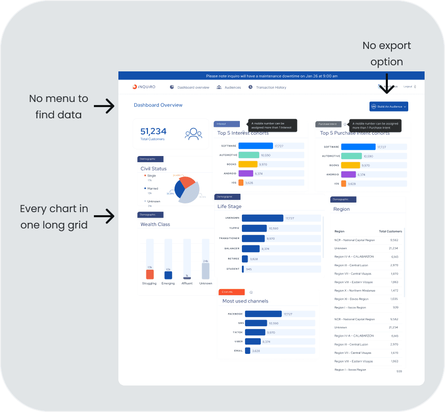The old dashboard with three notes: no menu to find data, every chart in one long grid, and no export option.