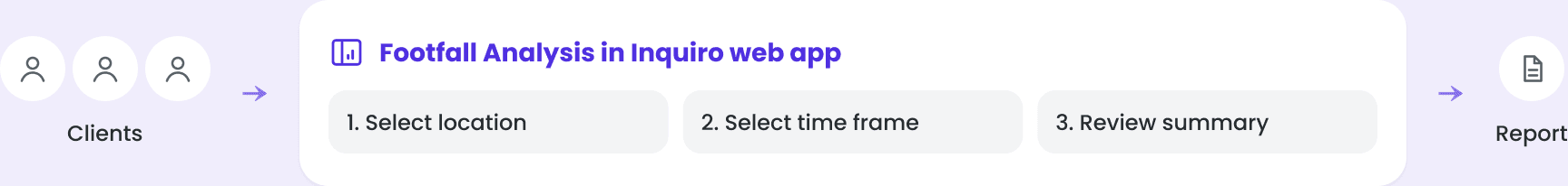 Now, self-serve: clients use Footfall Analysis in the Inquiro web app (1. select location, 2. select time frame, 3. review summary) and get a report.