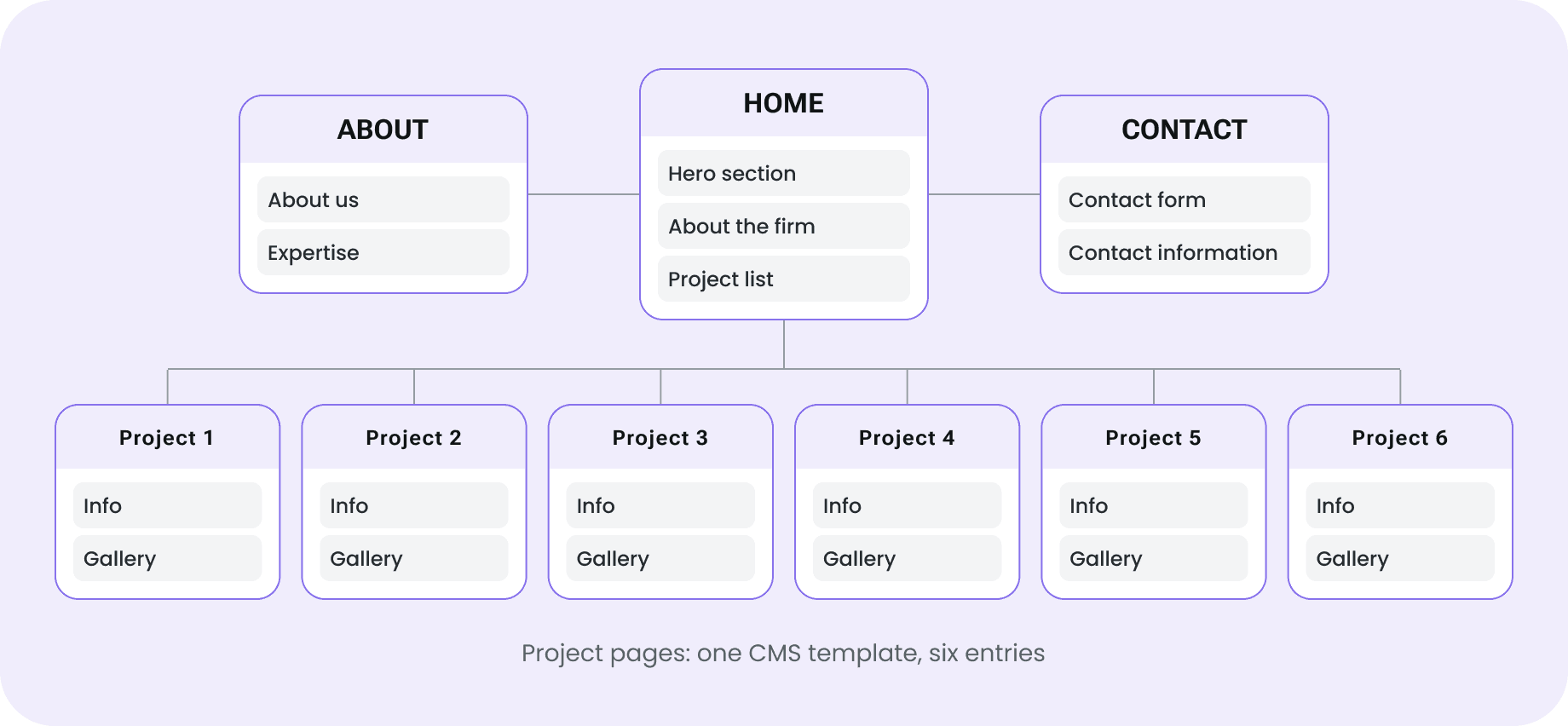Sitemap. Home has a hero section, an about the firm section and a project list. About has About us and Expertise. Contact has a contact form and contact information. Six project pages, each with info and a gallery, all from one CMS template.