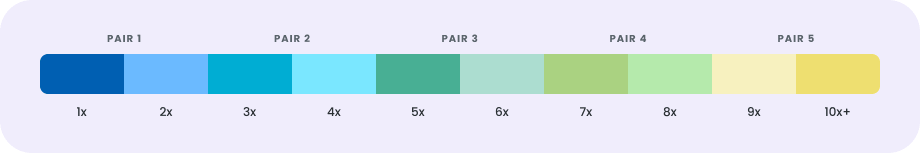 Ten color swatches in five pairs: dark and light blue for 1x and 2x, dark and light cyan for 3x and 4x, dark and light green-teal for 5x and 6x, dark and light green for 7x and 8x, and light and dark yellow for 9x and 10x and above.