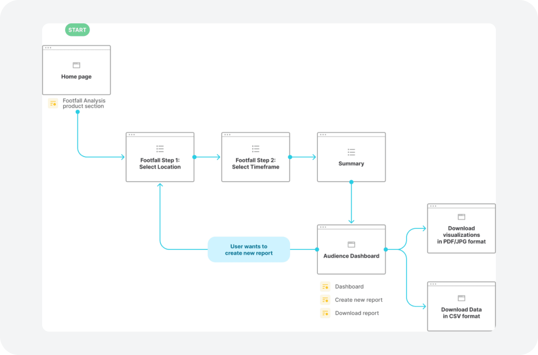 User flow: from the Footfall Analysis section on the home page, step 1 select location, step 2 select time frame, summary, then the dashboard. From the dashboard, users can download visualizations as PDF or JPG, download data as CSV, or create a new report.