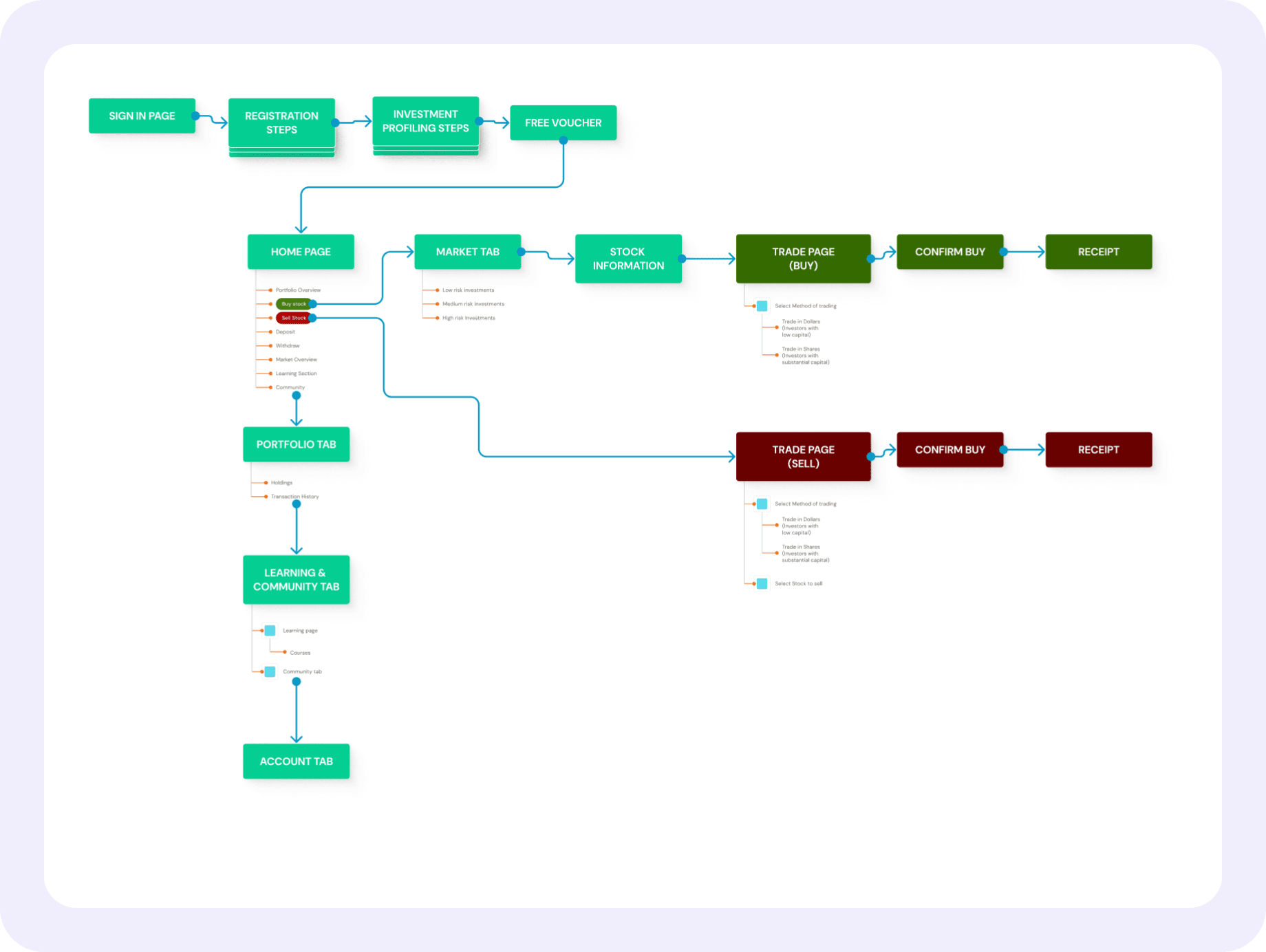 User flow from registration to investment profiling and the free voucher, then the home page. From the home page, buying and selling each lead in a few steps to a receipt.