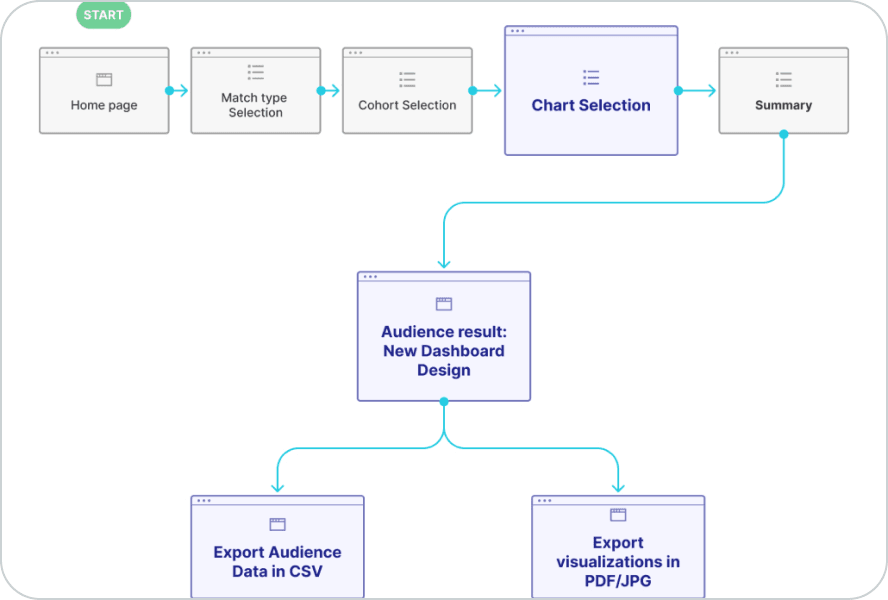 User flow: home page, match type selection, cohort selection, chart selection, summary, then the new dashboard, which can export audience data as CSV or visualizations as PDF or JPG.