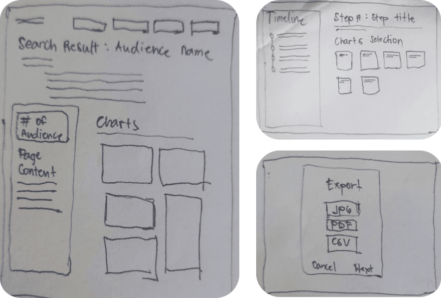 Three paper wireframes: the dashboard with a side menu and chart grid, the chart selection step, and an export dialog with JPG, PDF and CSV.